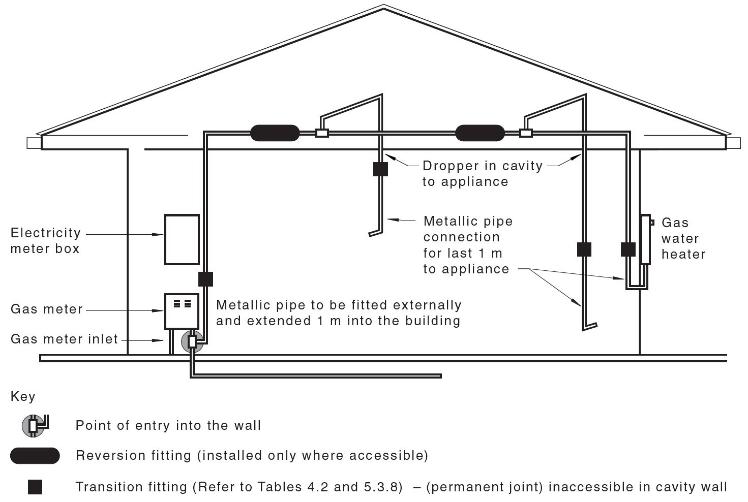 Diagram example of reversion fittings installed in a multilayer piping system