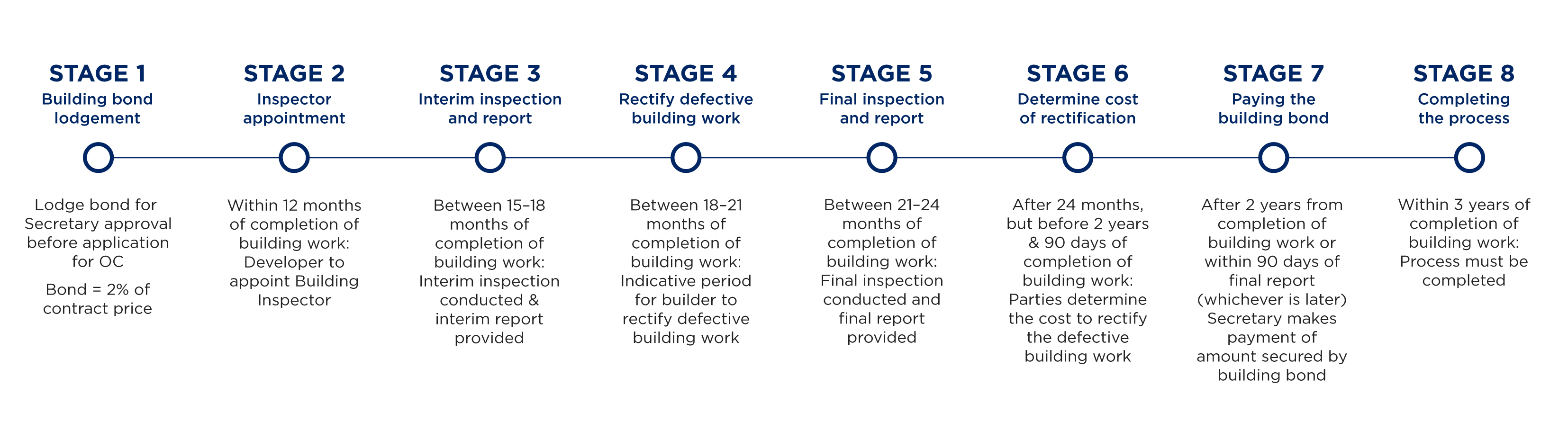 Strata scheme overall stages
