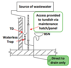 Diagram of compliant use of tundish