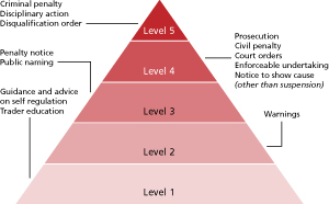 Compliance pyramid