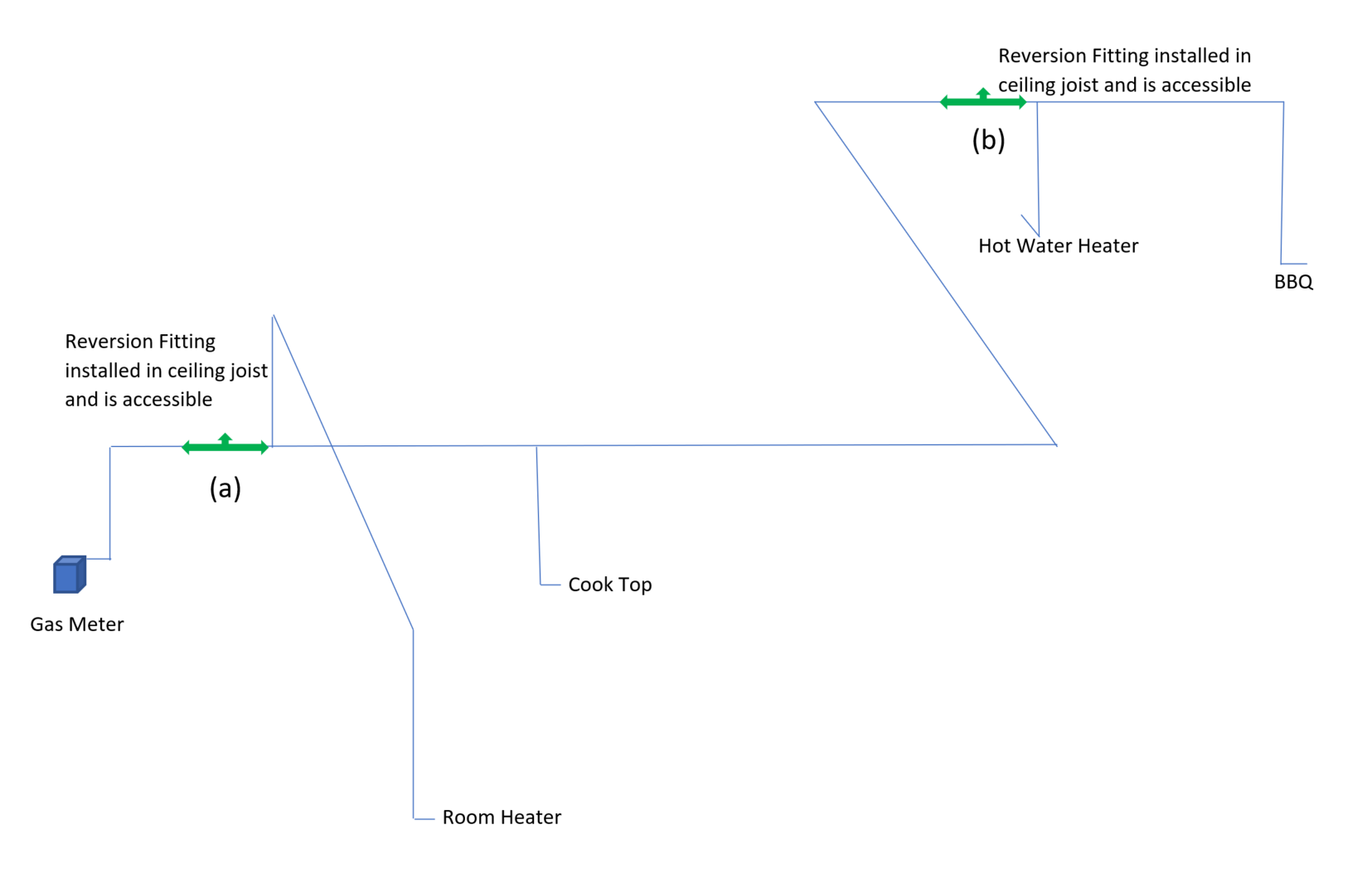 Line diagram of a reversion fitting installed using permanent joints in a wall or ceiling, the same size as main line in an accessible location.