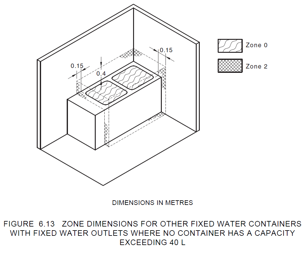 Architectural diagram of appropriate zone dimensions for fixed water containers (less than 40L in capacity) and fixed water outlets