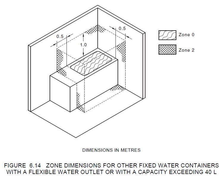 Architectural diagram of appropriate zone dimensions for fixed water containers with a flexible water outlet or with a capacity exceeding 40L