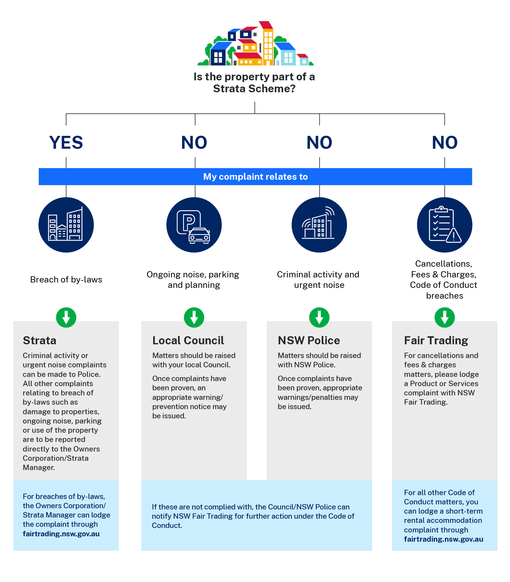 Hosts, guests, neighbours and owners corporations can make a complaint about an alleged breach of the Code to NSW Fair Trading. Refer to the "If the property is part of a strata scheme", and "If the property is not part of a strata scheme" sections.