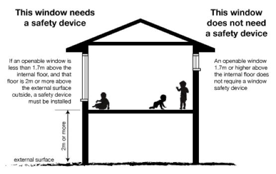 Window Safety Device Requirements Fair Trading Nsw